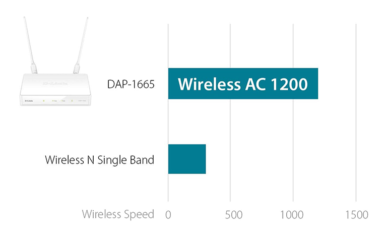 Punto de Acceso de sobremesa WiFi D-Link DAP-1665 AC1200