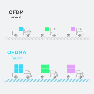 OFDMA